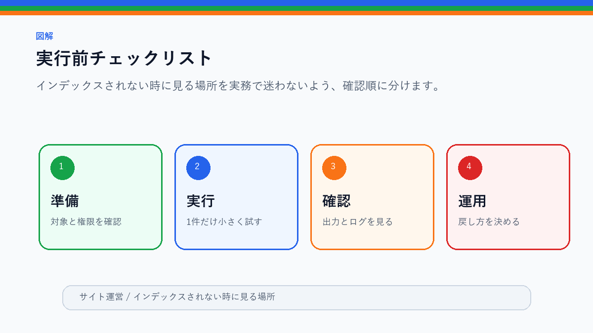 インデックスされない時に見る場所｜noindex・サイトマップ・品質確認の実行前チェックリストを整理したS品質図解