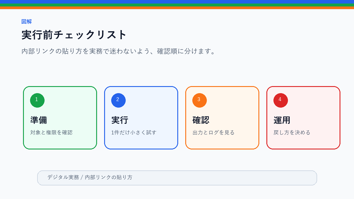 内部リンクの貼り方｜親記事・兄弟記事・次に読む記事の3層設計の実行前チェックリストを整理したS品質図解