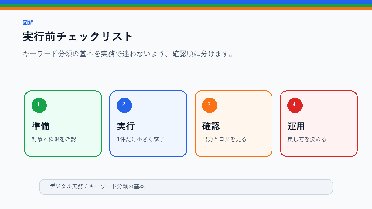 キーワード分類の基本|情報収集・実行・比較・購入前で記事を分けるの実行前チェックリストを整理したS品質図解