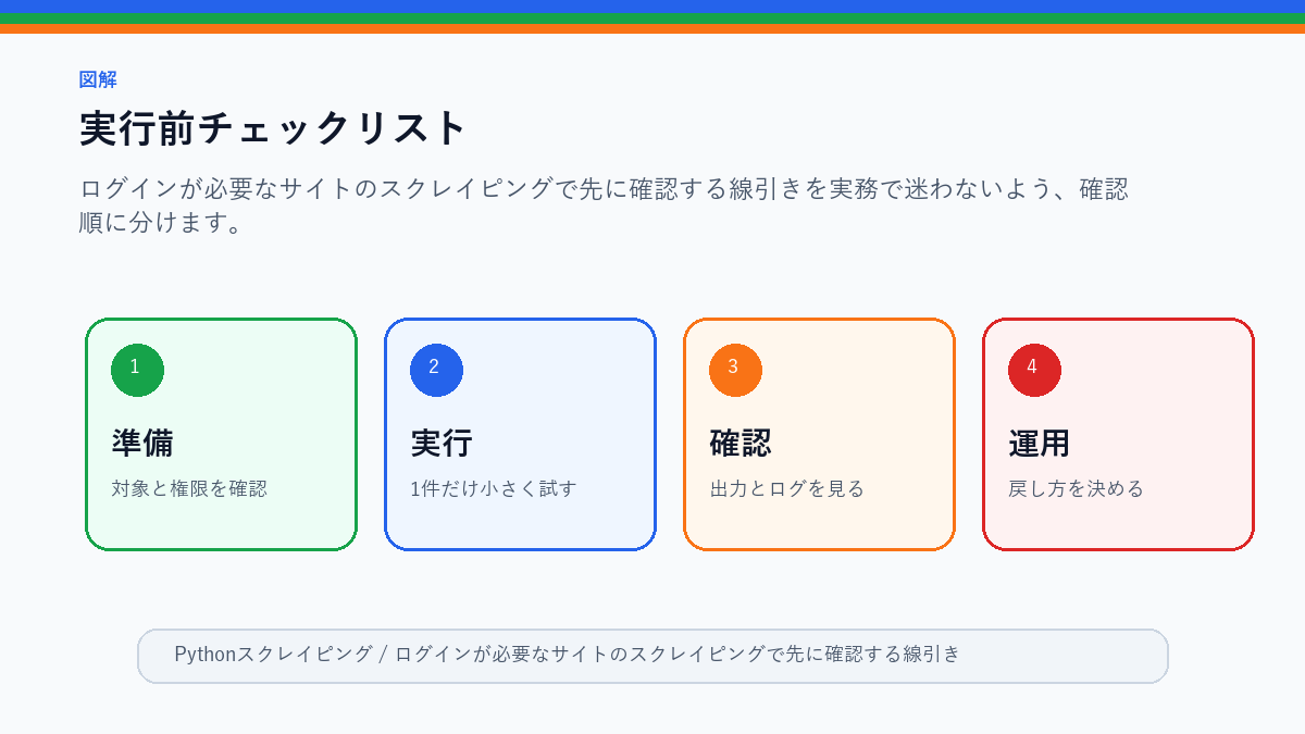 ログインが必要なサイトのスクレイピングで先に確認する線引きの実行前チェックリストを整理したS品質図解