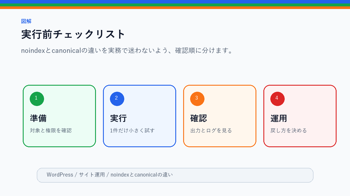 noindexとcanonicalの違い｜WordPress初心者が混同しやすい設定の実行前チェックリストを整理したS品質図解