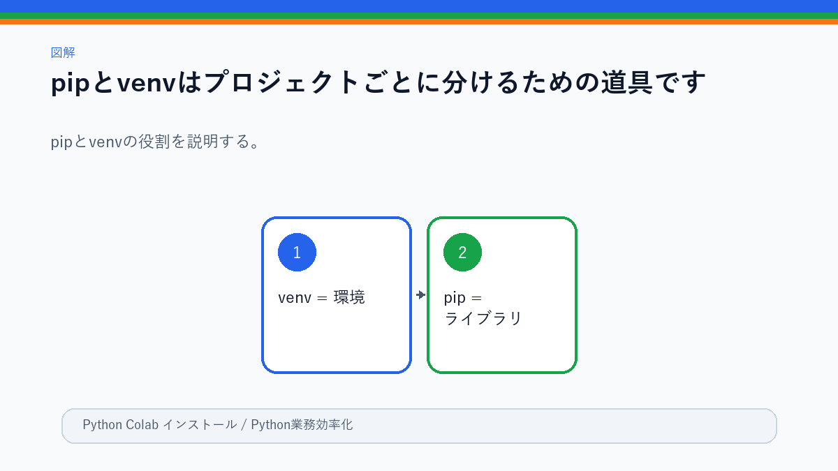 venvで環境を分けpipでライブラリを入れる説明図
