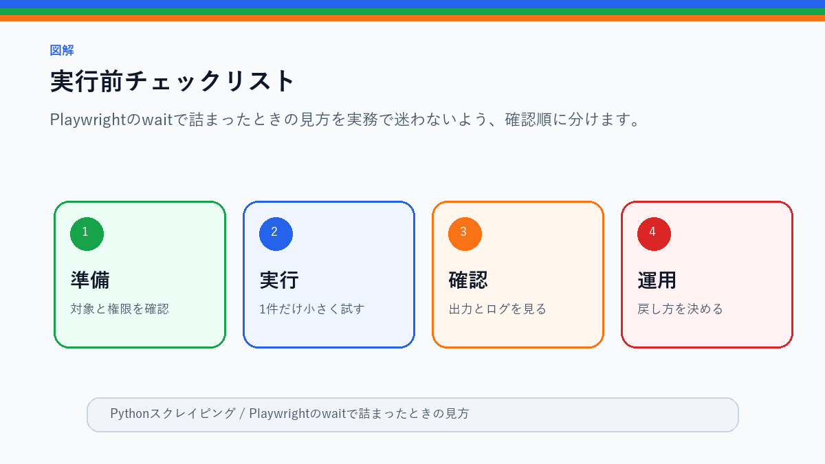 Playwrightのwaitで詰まったときの見方｜表示待ちの基本の実行前チェックリストを整理したS品質図解