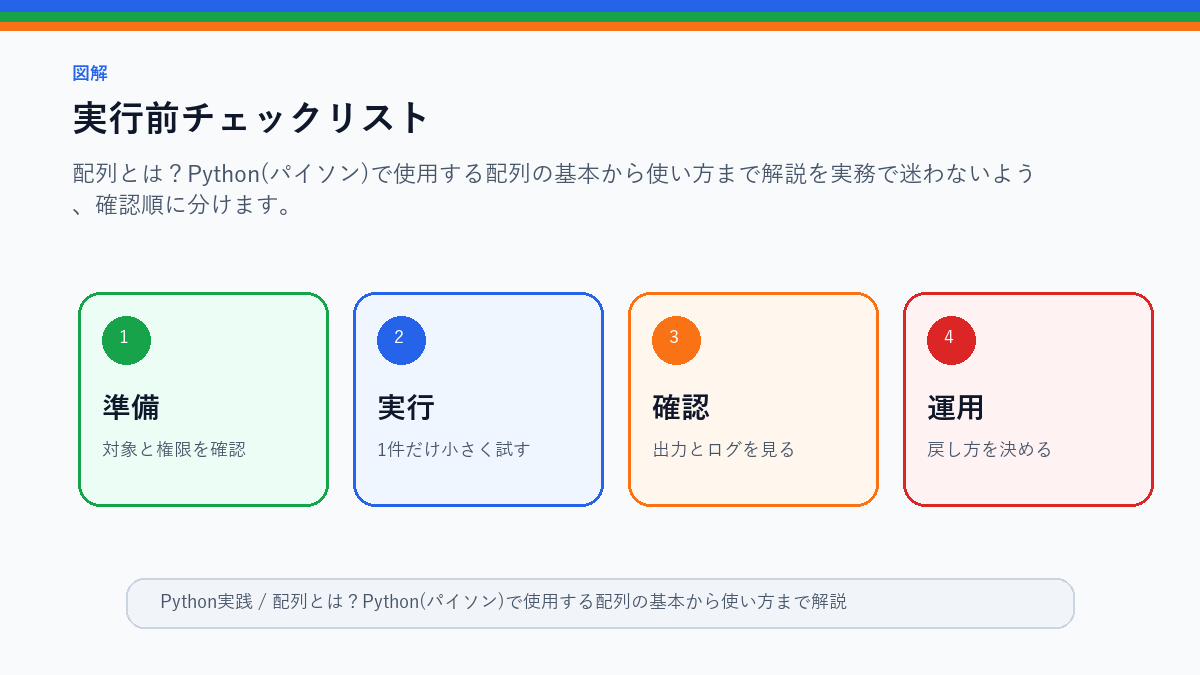 【Python入門】配列とは?Python(パイソン)で使用する配列の基本から使い方まで解説!の実行前チェックリストを整理したS品質図解