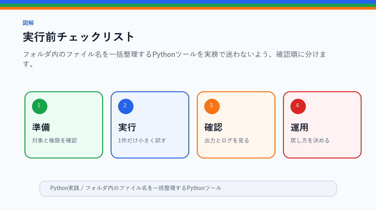 フォルダ内のファイル名を一括整理するPythonツールの実行前チェックリストを整理したS品質図解