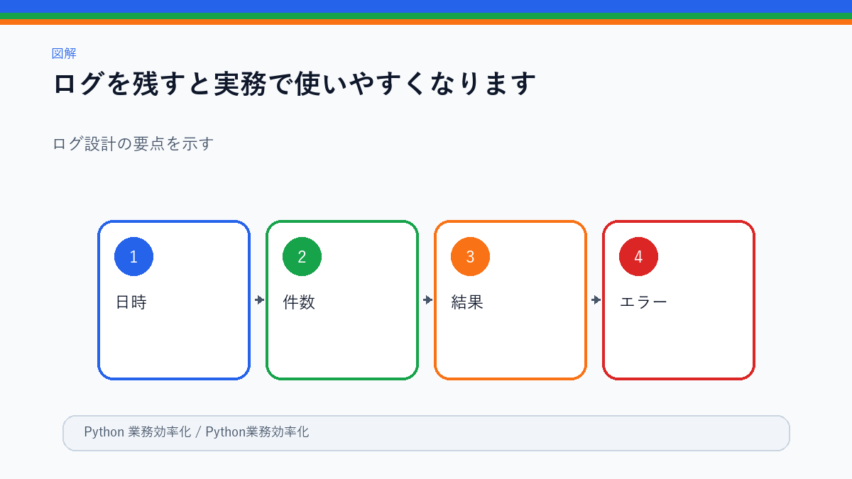 Python自動化で残すログ項目