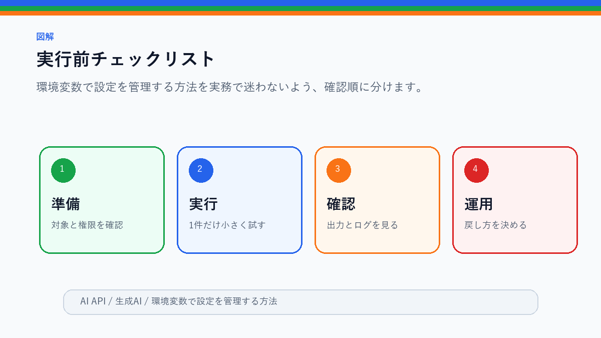 環境変数で設定を管理する方法｜APIキーをコードに書かない基本の実行前チェックリストを整理したS品質図解