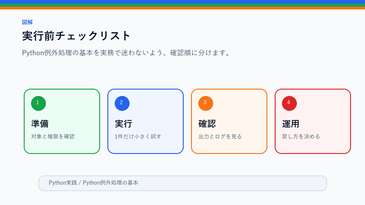 Python例外処理の基本|止まらない自動化にするtry/exceptの実行前チェックリストを整理したS品質図解