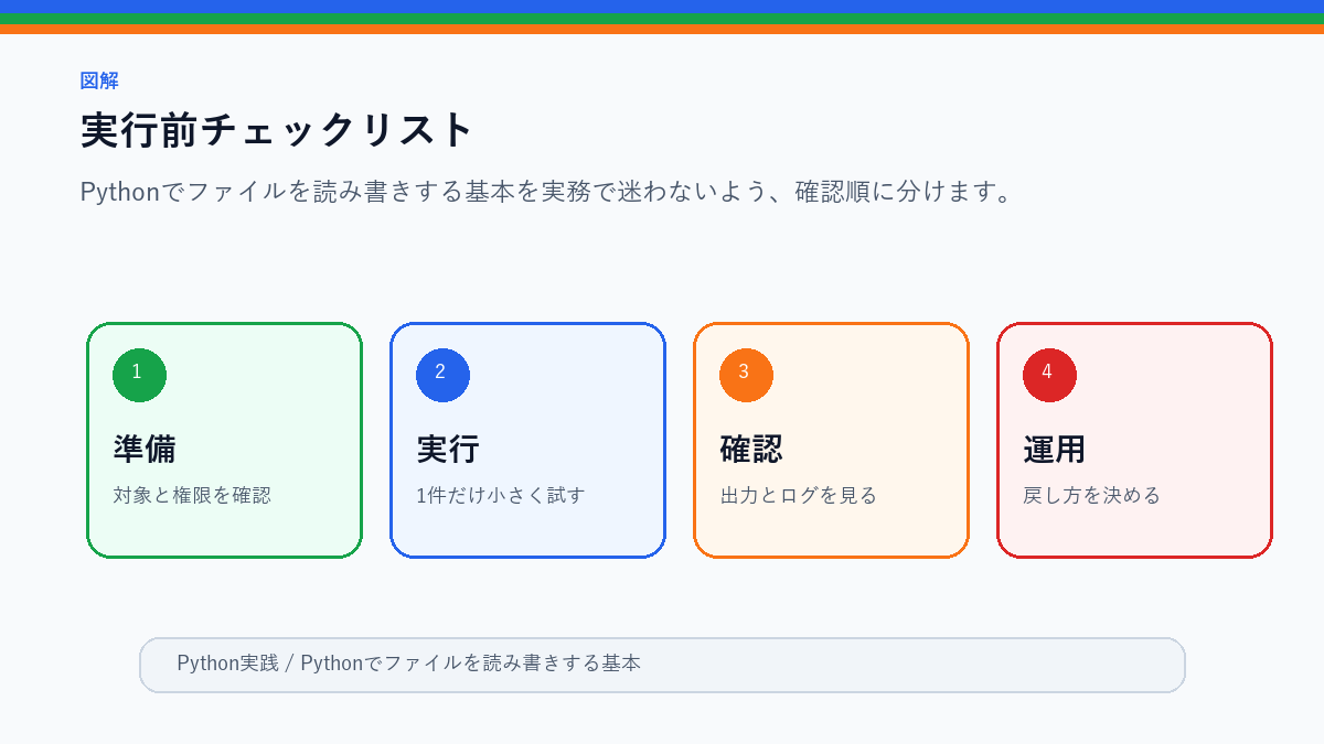Pythonでファイルを読み書きする基本|txt・csv・jsonの使い分けの実行前チェックリストを整理したS品質図解