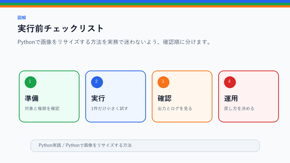 Pythonで画像をリサイズする方法|ブログ画像の容量を軽くするの実行前チェックリストを整理したS品質図解