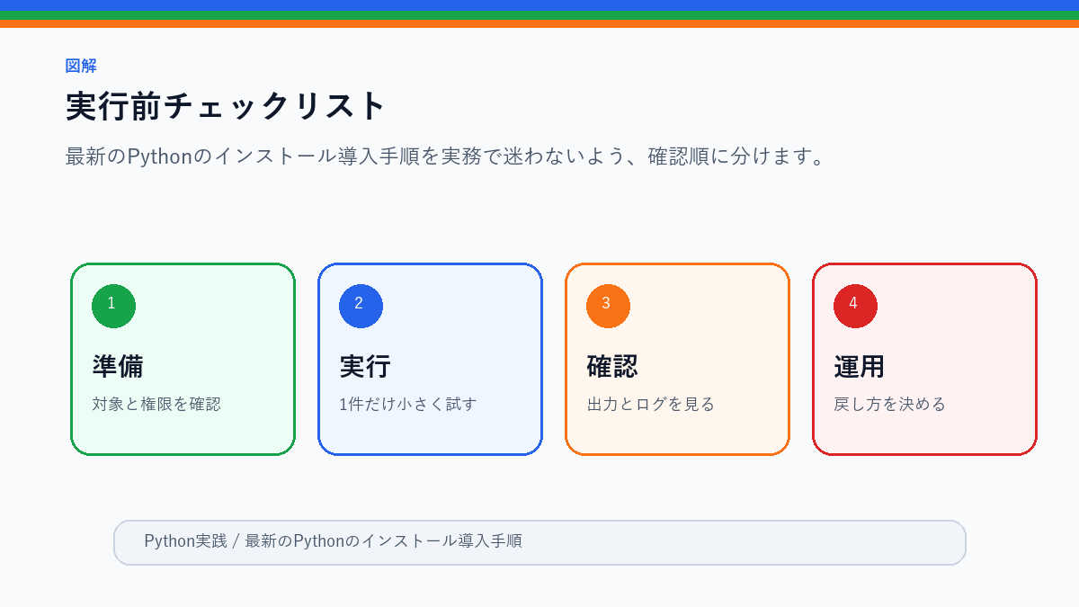 【Windows/Mac/Linux対応】最新のPythonのインストール導入手順|図解で初心者の人も簡単にPythonがインストール&環境構築!の実行前チェックリストを整理したS品質図解