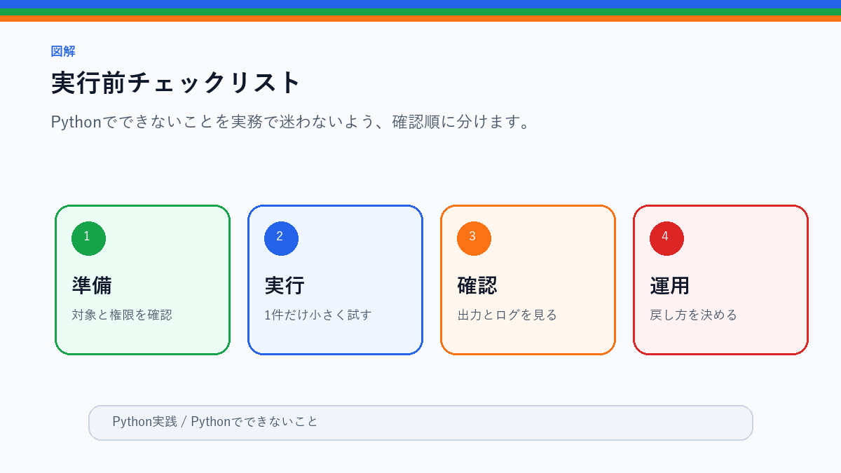 【2025年】Pythonでできないこと|限界と代替手段を徹底解説の実行前チェックリストを整理したS品質図解
