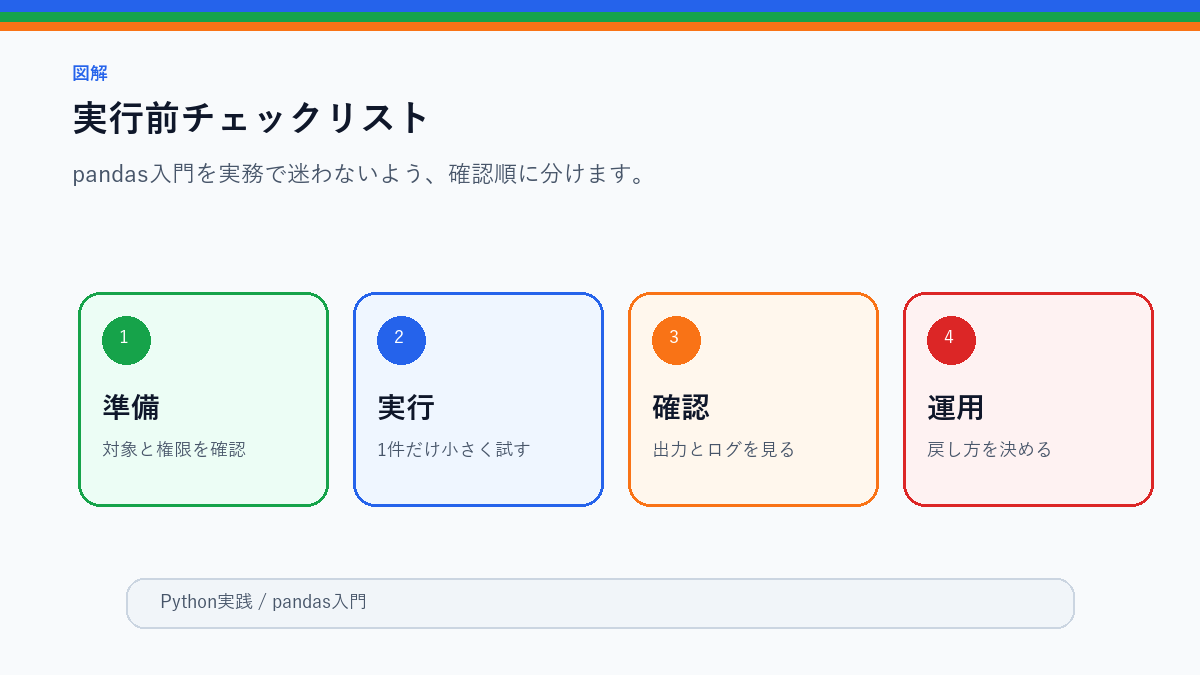 pandas入門｜CSVを表として扱う最初の一歩の実行前チェックリストを整理したS品質図解