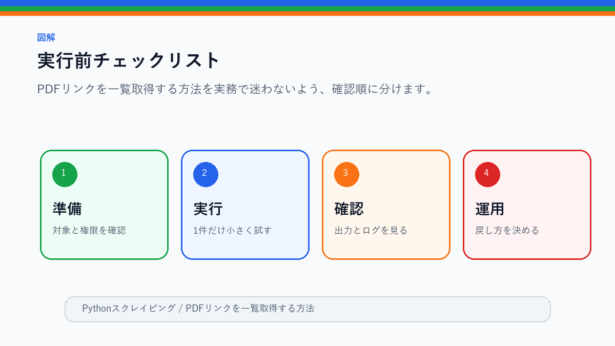 PDFリンクを一覧取得する方法|資料収集で使うスクレイピングの実行前チェックリストを整理したS品質図解