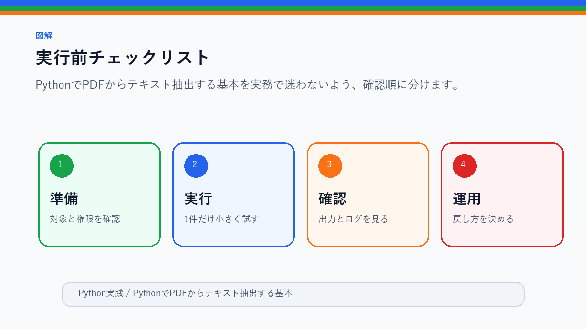 PythonでPDFからテキスト抽出する基本|請求書・資料整理の入口の実行前チェックリストを整理したS品質図解