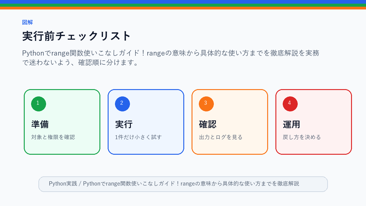【Range関数】Pythonでrange関数使いこなしガイド!rangeの意味から具体的な使い方までを徹底解説!の実行前チェックリストを整理したS品質図解