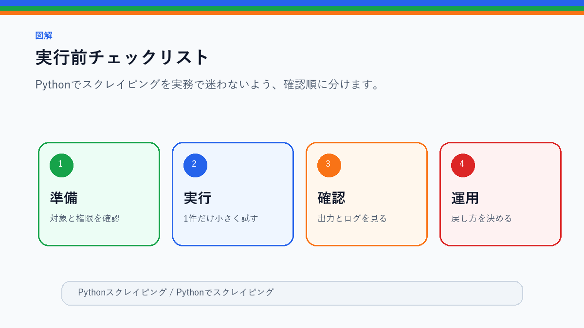 【実践】Pythonでスクレイピング|playwrightで攻略の実行前チェックリストを整理したS品質図解