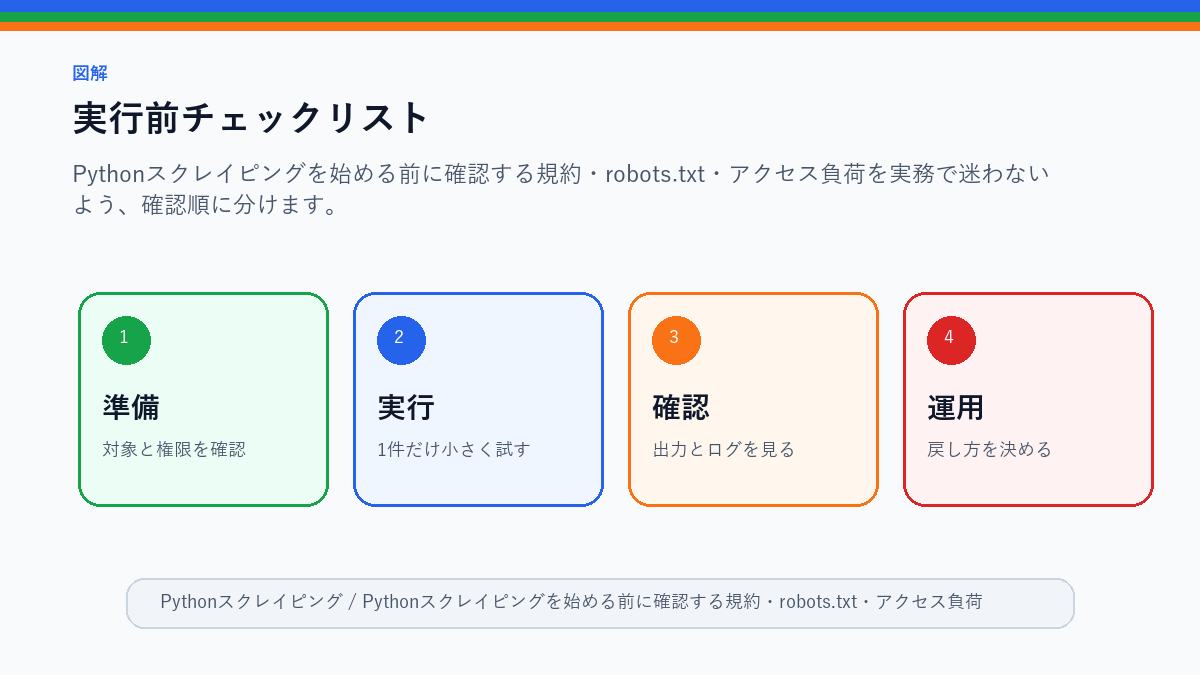 Pythonスクレイピングを始める前に確認する規約・robots.txt・アクセス負荷の実行前チェックリストを整理したS品質図解