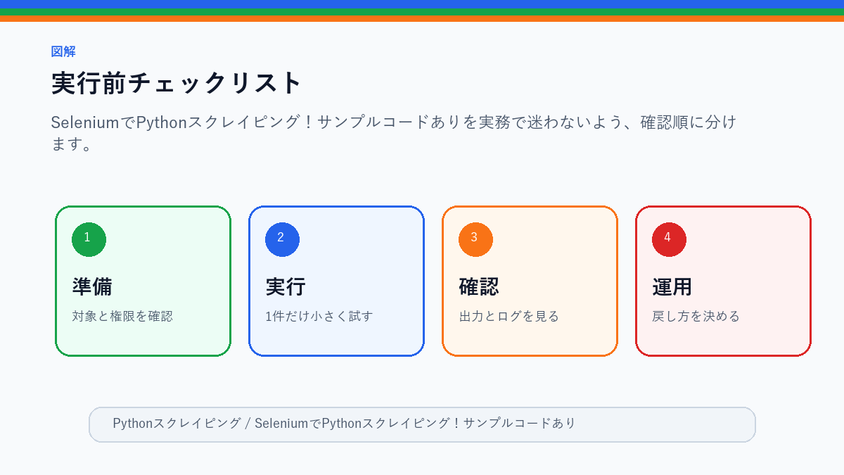 【実践】SeleniumでPythonスクレイピング!サンプルコードありの実行前チェックリストを整理したS品質図解