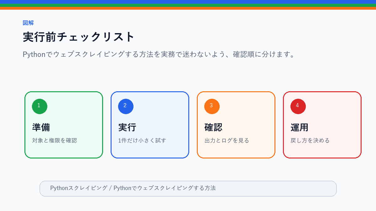 【サンプルコードあり】Pythonでウェブスクレイピングする方法の実行前チェックリストを整理したS品質図解