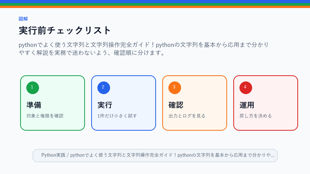 【python入門】pythonでよく使う文字列と文字列操作完全ガイド！pythonの文字列を基本から応用まで分かりやすく解説！の実行前チェックリストを整理したS品質図解