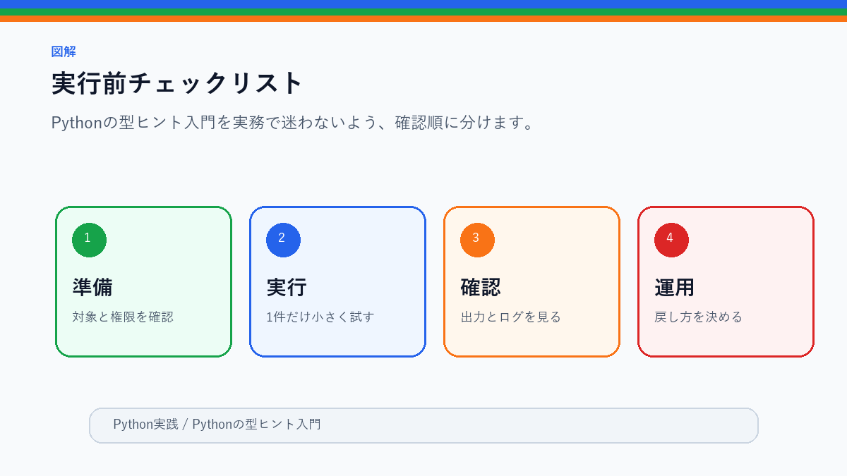 【最新】Pythonの型ヒント入門|使い方・メリットを解説の実行前チェックリストを整理したS品質図解
