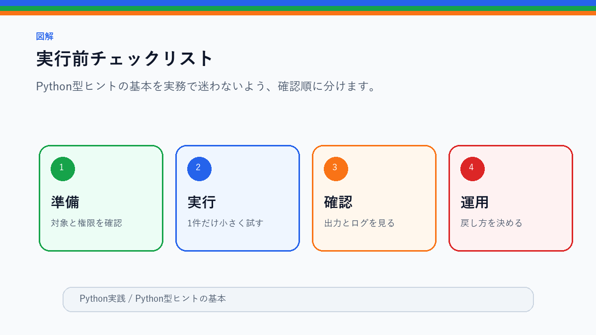 Python型ヒントの基本|自動化コードを後から直しやすくするの実行前チェックリストを整理したS品質図解