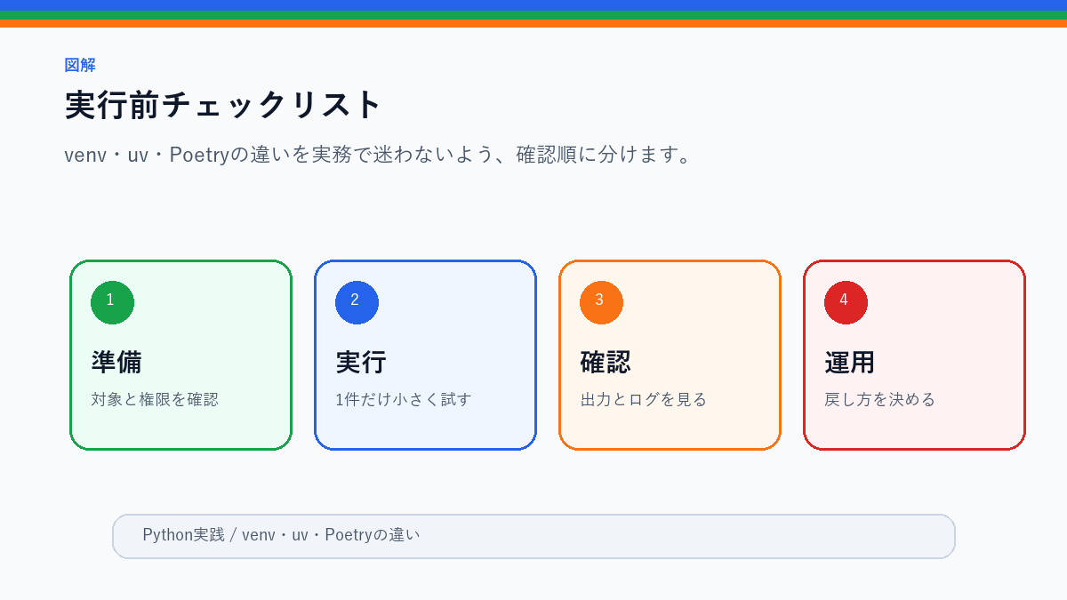 venv・uv・Poetryの違い|Python仮想環境で迷ったときの選び方の実行前チェックリストを整理したS品質図解