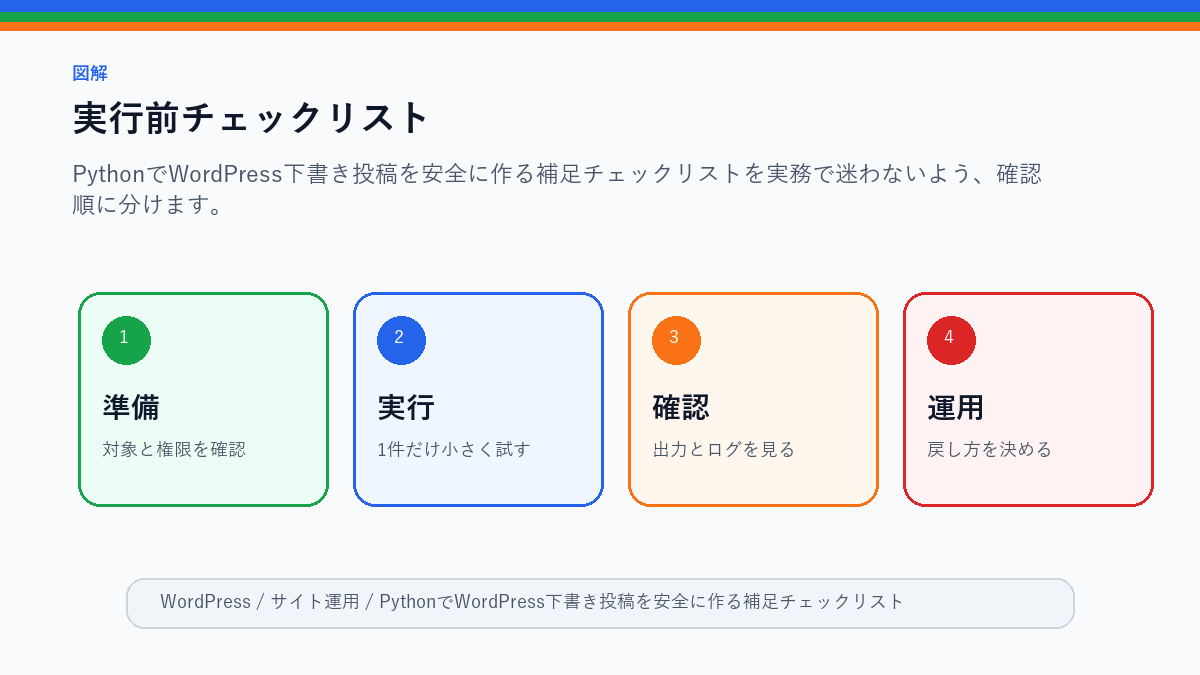 PythonでWordPress下書き投稿を安全に作る補足チェックリストの実行前チェックリストを整理したS品質図解