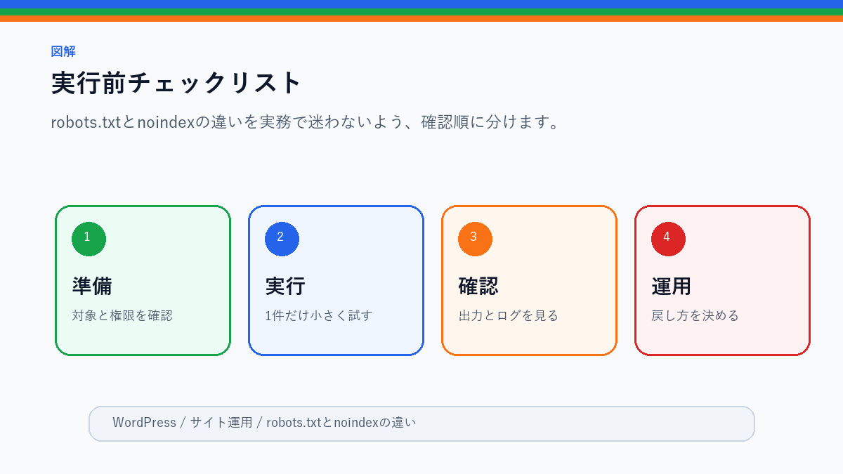 robots.txtとnoindexの違い|WordPressで触る前に見ることの実行前チェックリストを整理したS品質図解