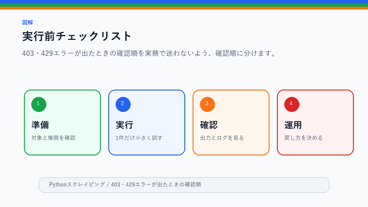 403・429エラーが出たときの確認順｜抜け道探しではなく原因切り分けの実行前チェックリストを整理したS品質図解