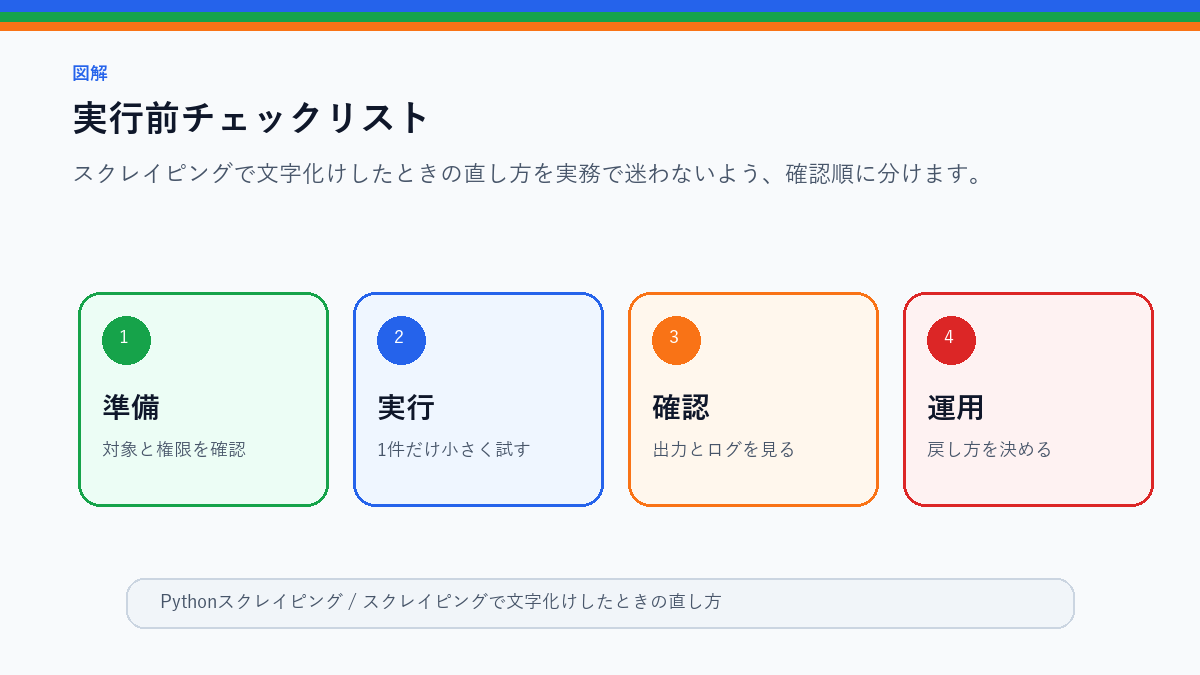 スクレイピングで文字化けしたときの直し方｜encoding確認の基本の実行前チェックリストを整理したS品質図解
