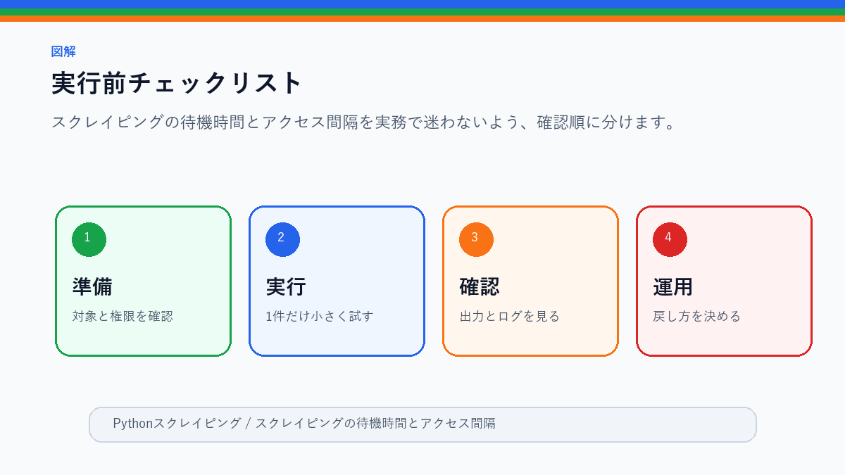 スクレイピングの待機時間とアクセス間隔|負荷をかけない基本の実行前チェックリストを整理したS品質図解