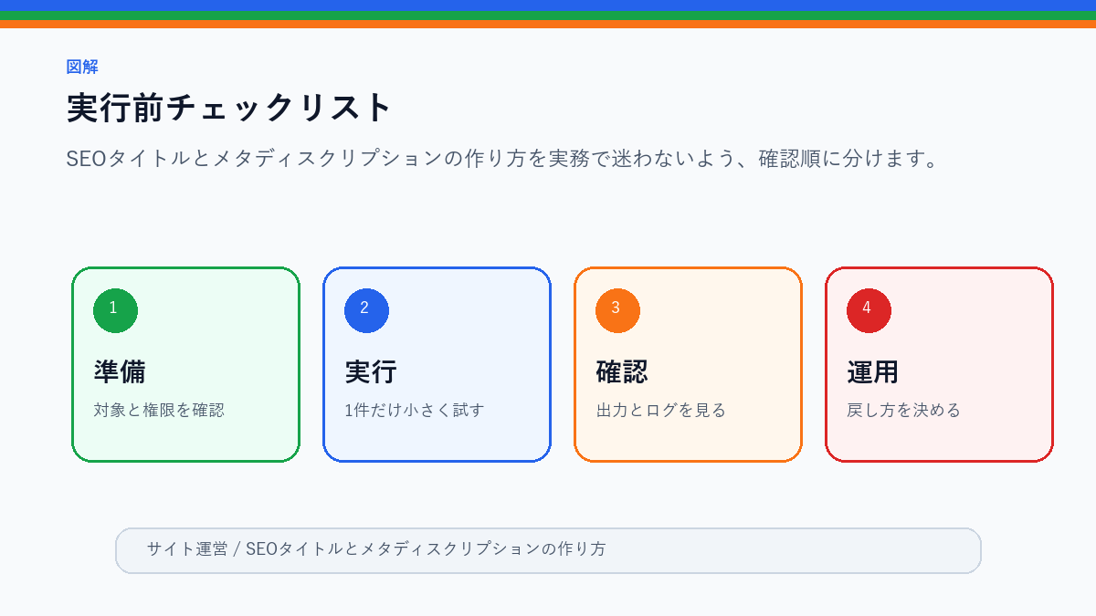 SEOタイトルとメタディスクリプションの作り方|クリック前の約束を整えるの実行前チェックリストを整理したS品質図解
