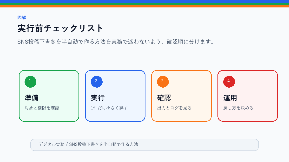 SNS投稿下書きを半自動で作る方法｜通常投稿らしさを守るの実行前チェックリストを整理したS品質図解