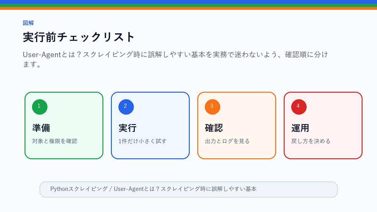 User-Agentとは？スクレイピング時に誤解しやすい基本の実行前チェックリストを整理したS品質図解