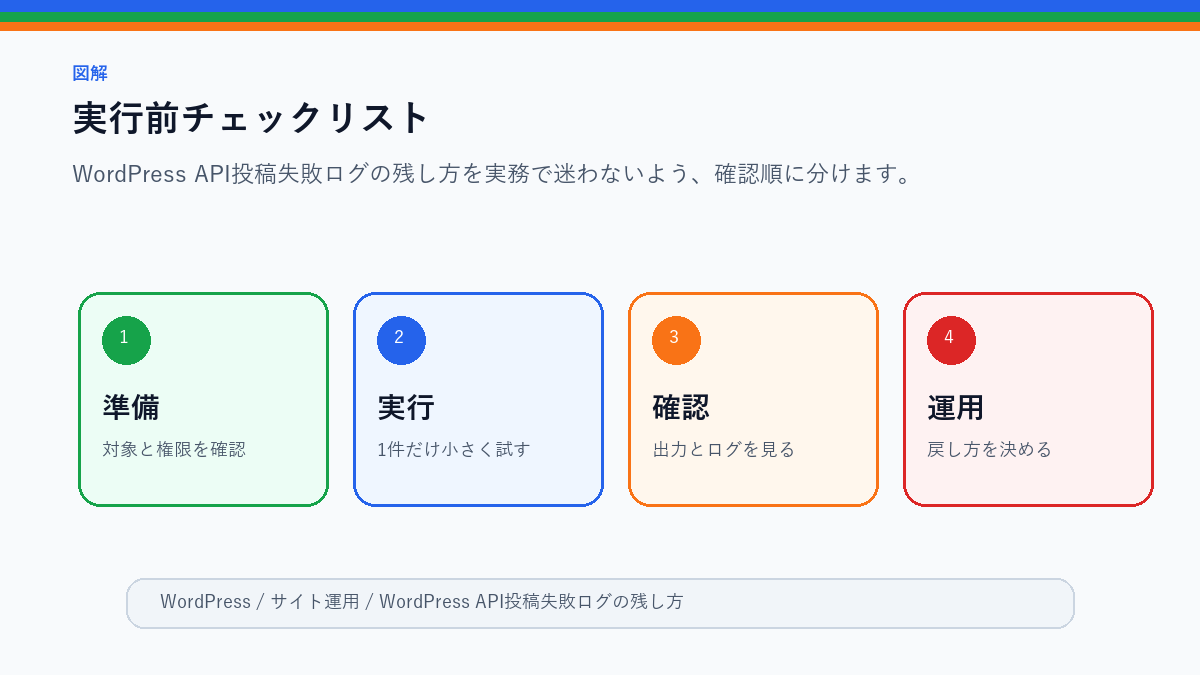 WordPress API投稿失敗ログの残し方|原因を後から追える形にするの実行前チェックリストを整理したS品質図解