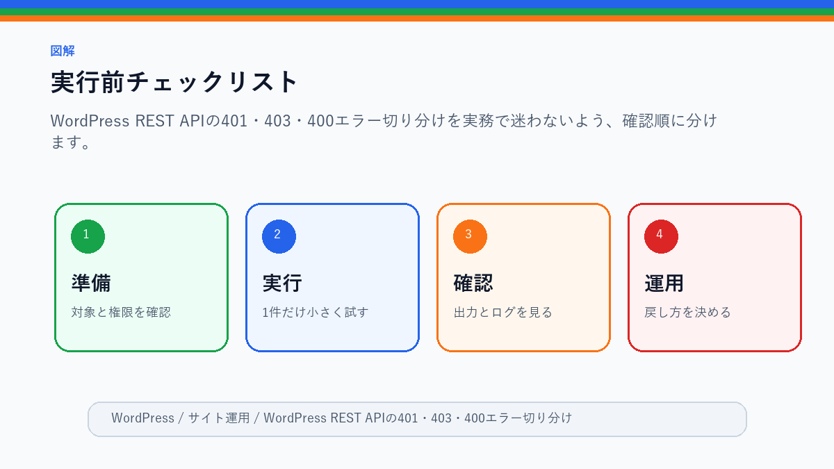 WordPress REST APIの401・403・400エラー切り分けの実行前チェックリストを整理したS品質図解
