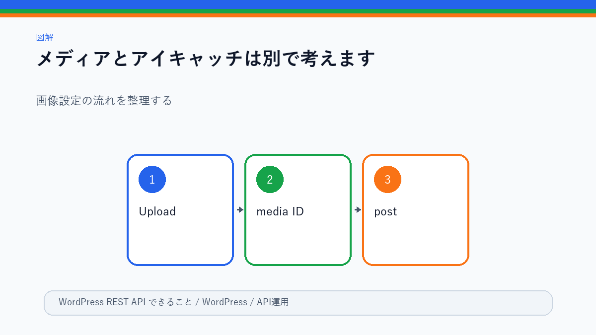 メディアアップロードと投稿紐付けの図