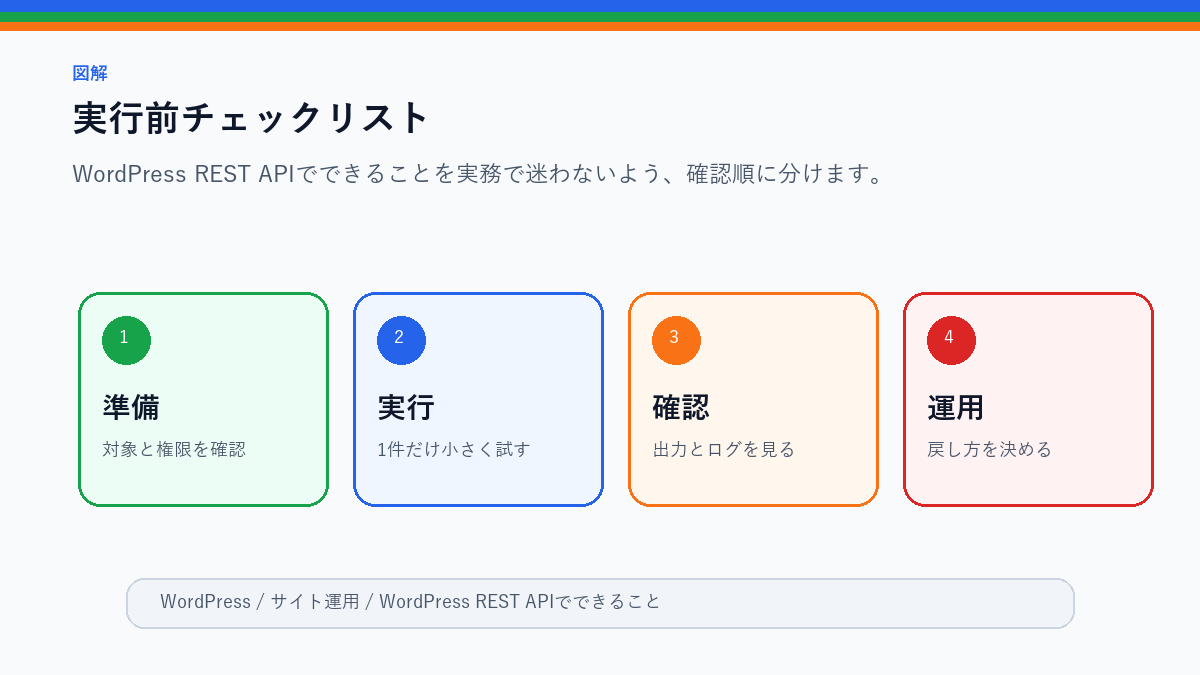WordPress REST APIでできること｜記事投稿・更新・メディア管理の全体像の実行前チェックリストを整理したS品質図解