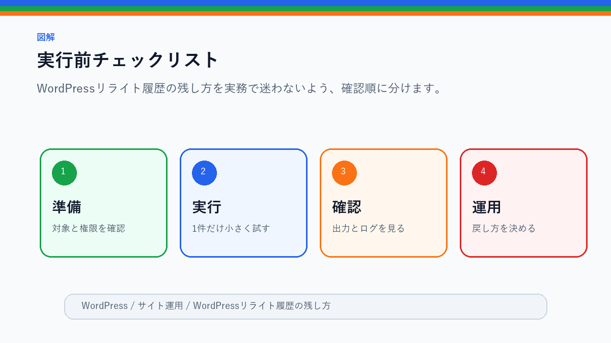WordPressリライト履歴の残し方｜更新日だけ変えない運用の実行前チェックリストを整理したS品質図解