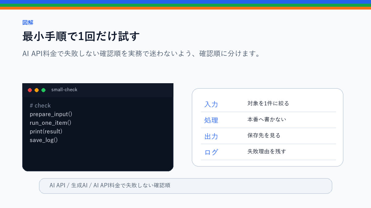 AI API料金で失敗しない確認順|上限・ログ・使いすぎ防止の最小手順で1回だけ試すを整理したS品質図解
