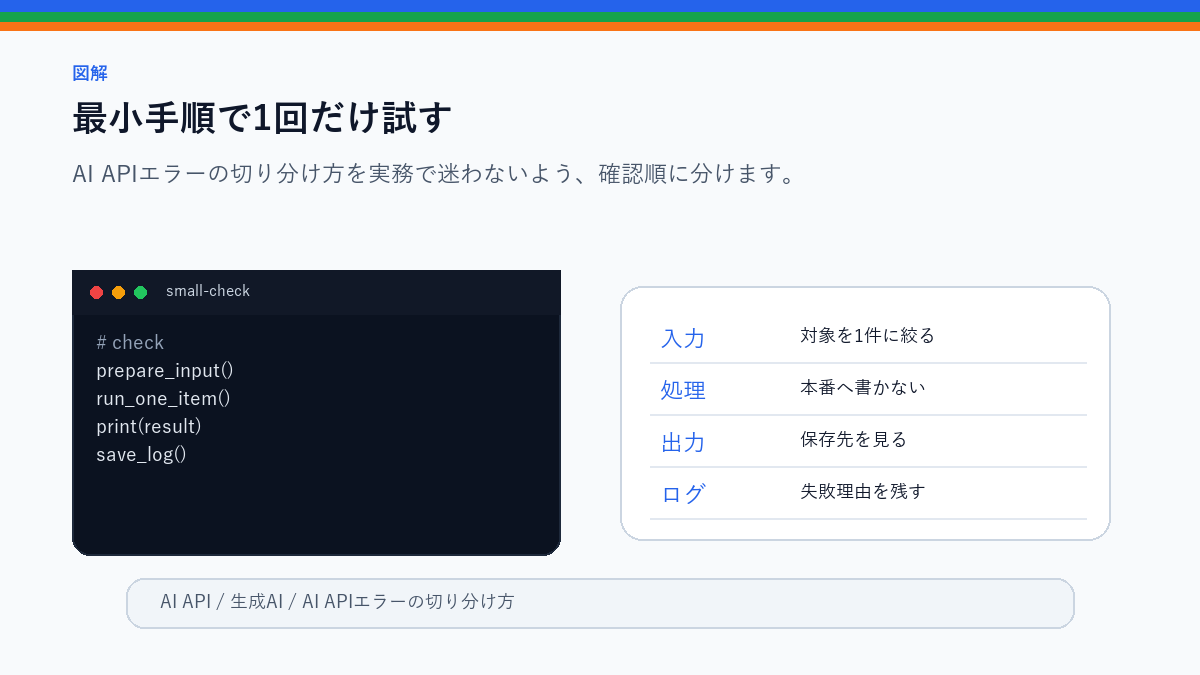 AI APIエラーの切り分け方｜キー・モデル・権限・料金を見る順番の最小手順で1回だけ試すを整理したS品質図解