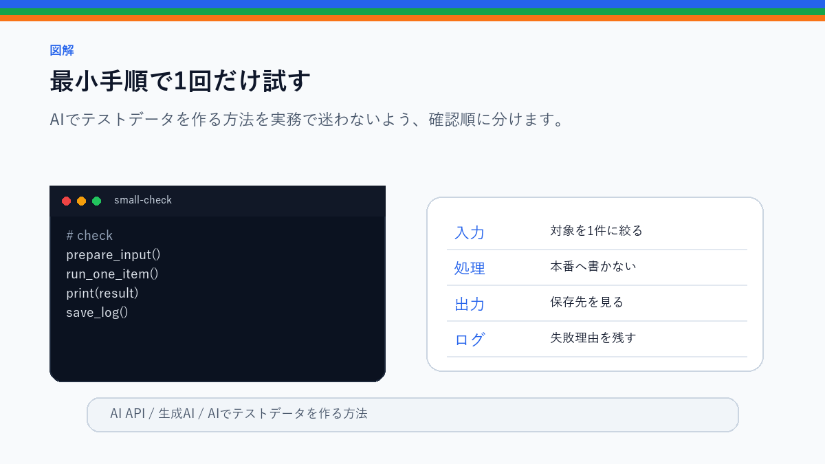 AIでテストデータを作る方法|個人情報を入れずに検証するの最小手順で1回だけ試すを整理したS品質図解