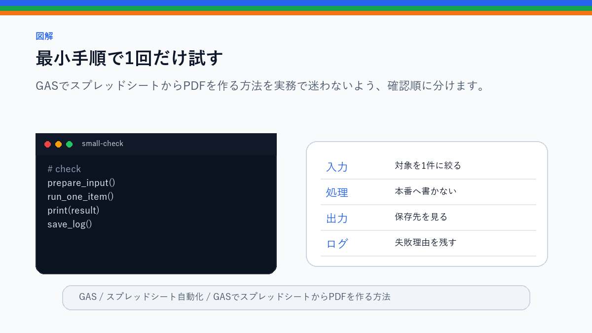 GASでスプレッドシートからPDFを作る方法|帳票出力の基本の最小手順で1回だけ試すを整理したS品質図解