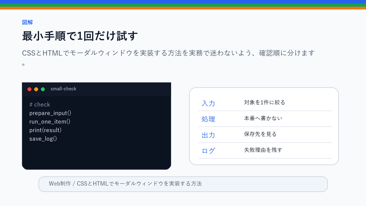 【プラグインなし】CSSとHTMLでモーダルウィンドウを実装する方法の最小手順で1回だけ試すを整理したS品質図解