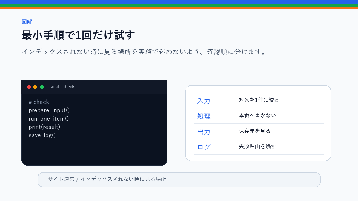 インデックスされない時に見る場所｜noindex・サイトマップ・品質確認の最小手順で1回だけ試すを整理したS品質図解