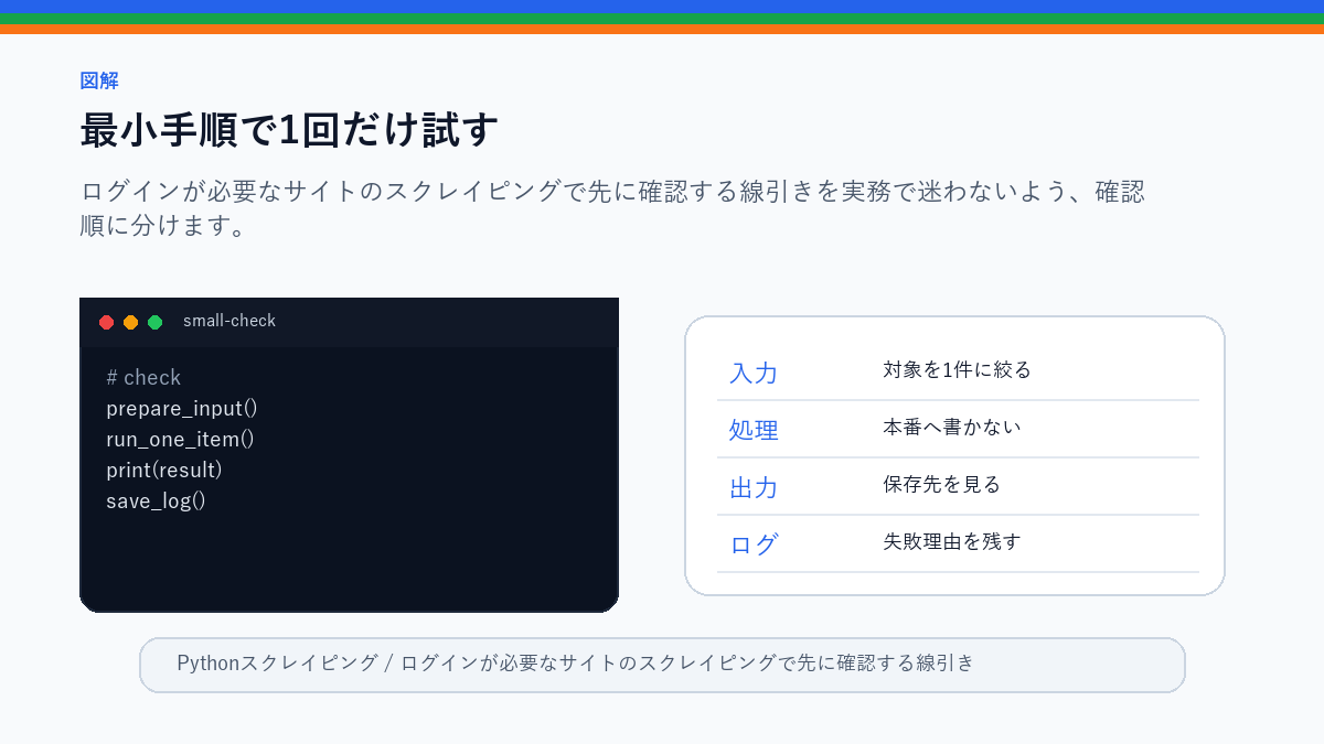ログインが必要なサイトのスクレイピングで先に確認する線引きの最小手順で1回だけ試すを整理したS品質図解