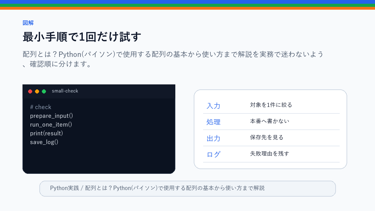 【Python入門】配列とは?Python(パイソン)で使用する配列の基本から使い方まで解説!の最小手順で1回だけ試すを整理したS品質図解