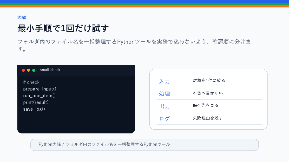 フォルダ内のファイル名を一括整理するPythonツールの最小手順で1回だけ試すを整理したS品質図解